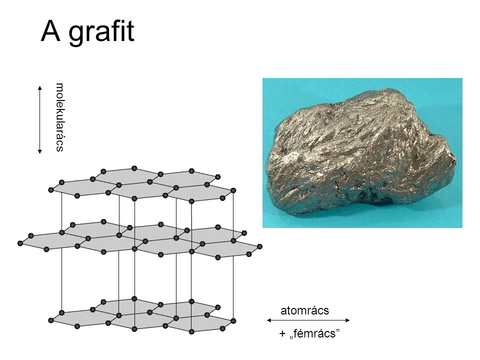 A grafit molekularács atomrács + „fémrács