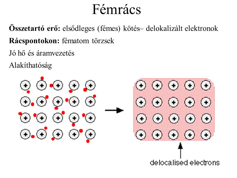 Fémrács Összetartó erő: elsődleges (fémes) kötés– delokalizált elektronok. Rácspontokon: fématom törzsek.