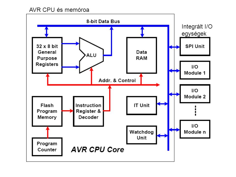 AVR CPU és memóroa Integrált I/O egységek