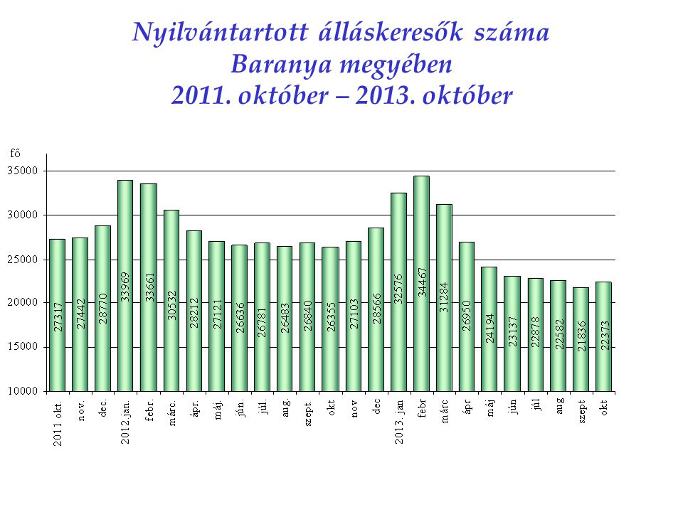 Nyilvántartott álláskeresők száma Baranya megyében október – október