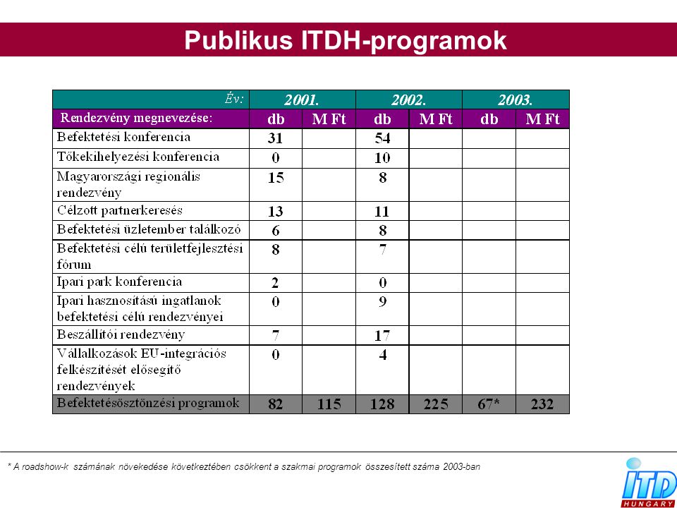 Publikus ITDH-programok