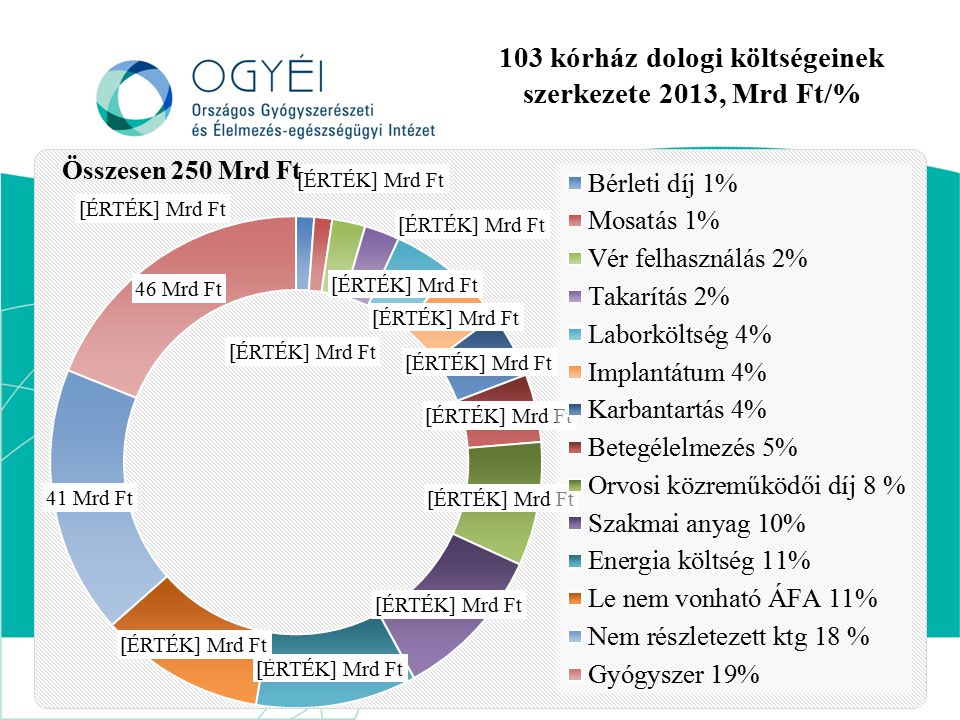 103 kórház dologi költségeinek szerkezete 2013, Mrd Ft/%