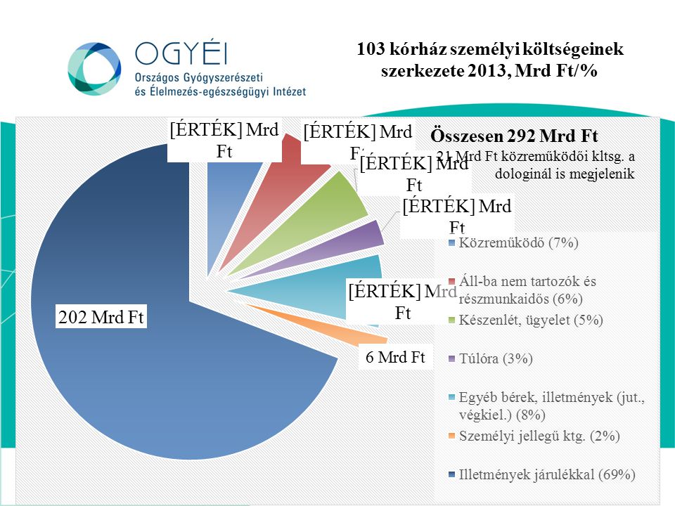 103 kórház személyi költségeinek szerkezete 2013, Mrd Ft/%