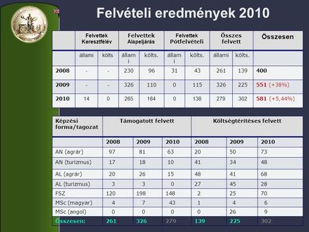 Felvételi eredmények 2010 Felvettek Keresztfélév Felvettek Alapeljárás Felvettek Pótfelvételi Összes felvett Összesen államikölts. állam i költs.állam.