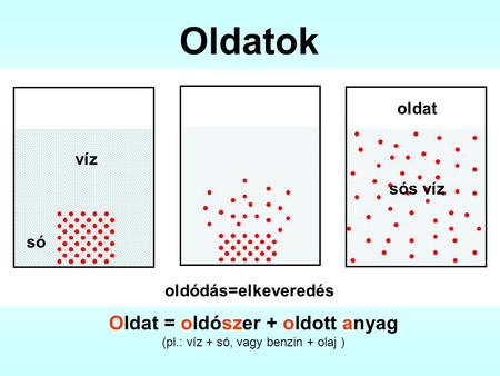 Oldat = oldószer + oldott anyag (pl.: víz + só, vagy benzin + olaj )