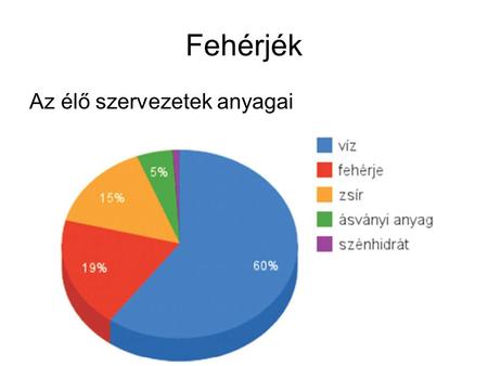 Fehérjék Az élő szervezetek anyagai. Aminosavak kapcsolódása Az aminosavak egymással való összekapcsolódása: peptidkötéssel dipeptid = két aminosav kapcsolódott,