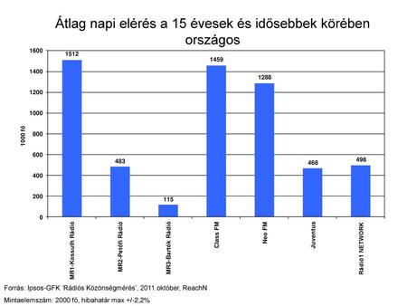 Átlag napi elérés a 15 évesek és idősebbek körében országos