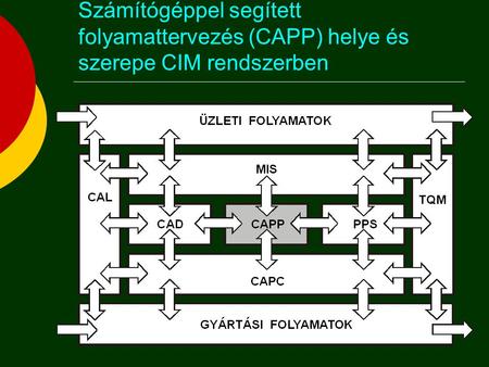Számítógéppel segített folyamattervezés (CAPP) helye és szerepe CIM rendszerben A tevékenységmodellekben a számítógéppel segített folyamat-tervezés egy.
