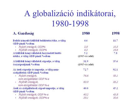A globalizáció indikátorai, 1980-1998. A fenti táblázat az alábbi források kivonata: World Investment Report, International Trade Statistics Yearbook,