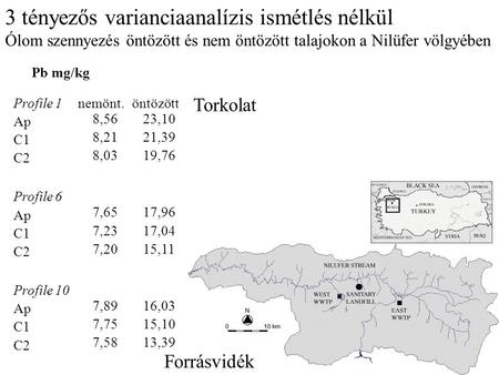 3 tényezős varianciaanalízis ismétlés nélkül Ólom szennyezés öntözött és nem öntözött talajokon a Nilüfer völgyében Pb mg/kg Profile 1nemönt.öntözött Ap.