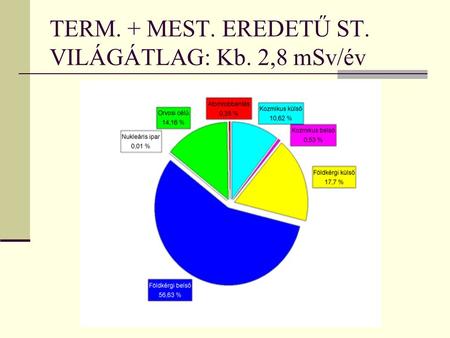 TERM. + MEST. EREDETŰ ST. VILÁGÁTLAG: Kb. 2,8 mSv/év