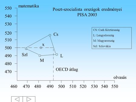 460470 480 490 500 510 520 530540550 470 480 490 500 510 520 530 540 550 Poszt-szocialista országok eredményei PISA 2003 Cs L M Szl x olvasás matematika.