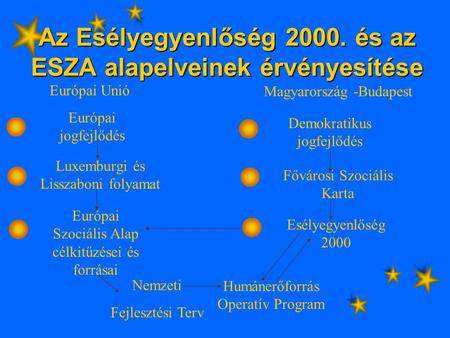 Az Esélyegyenlőség 2000. és az ESZA alapelveinek érvényesítése Európai Unió Magyarország -Budapest Európai jogfejlődés Luxemburgi és Lisszaboni folyamat.