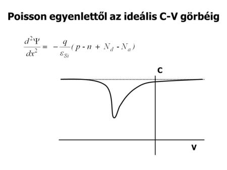 Poisson egyenlettől az ideális C-V görbéig C V. Poisson egyenlet.