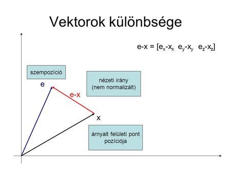 Vektorok különbsége e-x = [ex-xx ey-xy ez-xz] e e-x x szempozíció