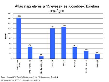 Átlag napi elérés a 15 évesek és idősebbek körében országos Forrás: Ipsos-GFK ‘Rádiós Közönségmérés’, 2010.december, ReachN Mintaelemszám: 2000 fő, hibahatár.