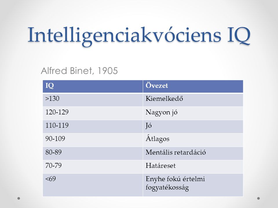 Intelligenciakvóciens IQ