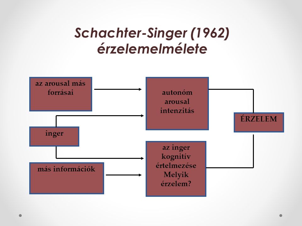 Schachter-Singer (1962) érzelemelmélete