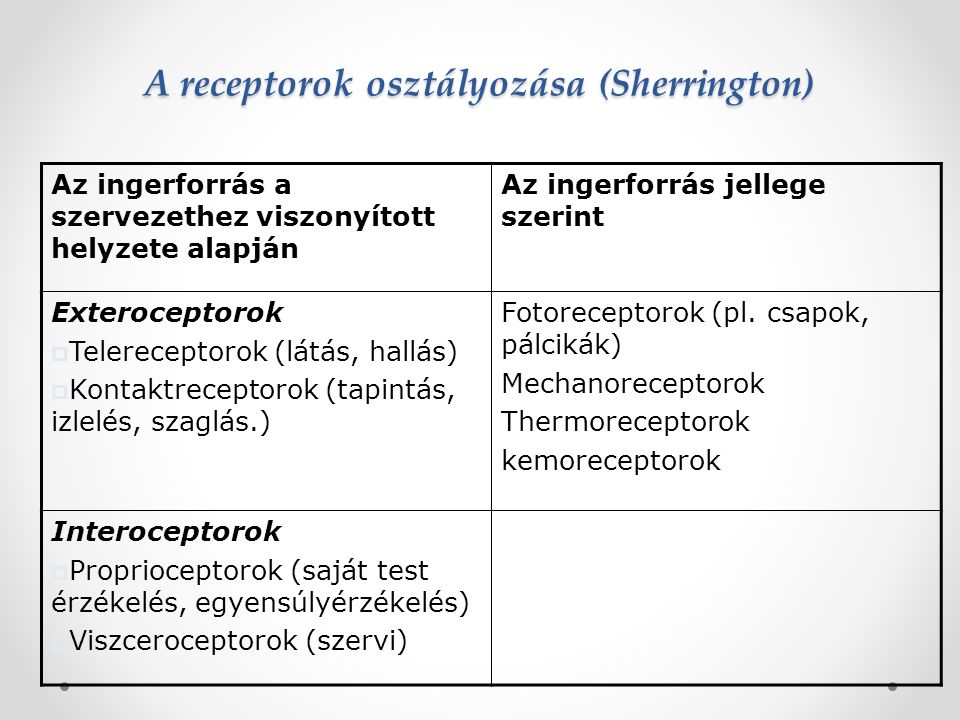 A receptorok osztályozása (Sherrington)