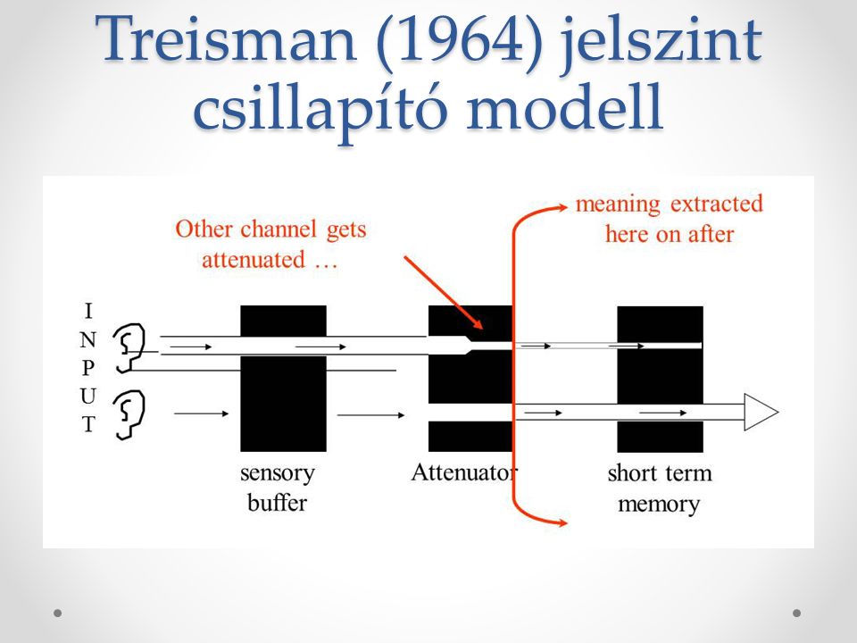 Treisman (1964) jelszint csillapító modell