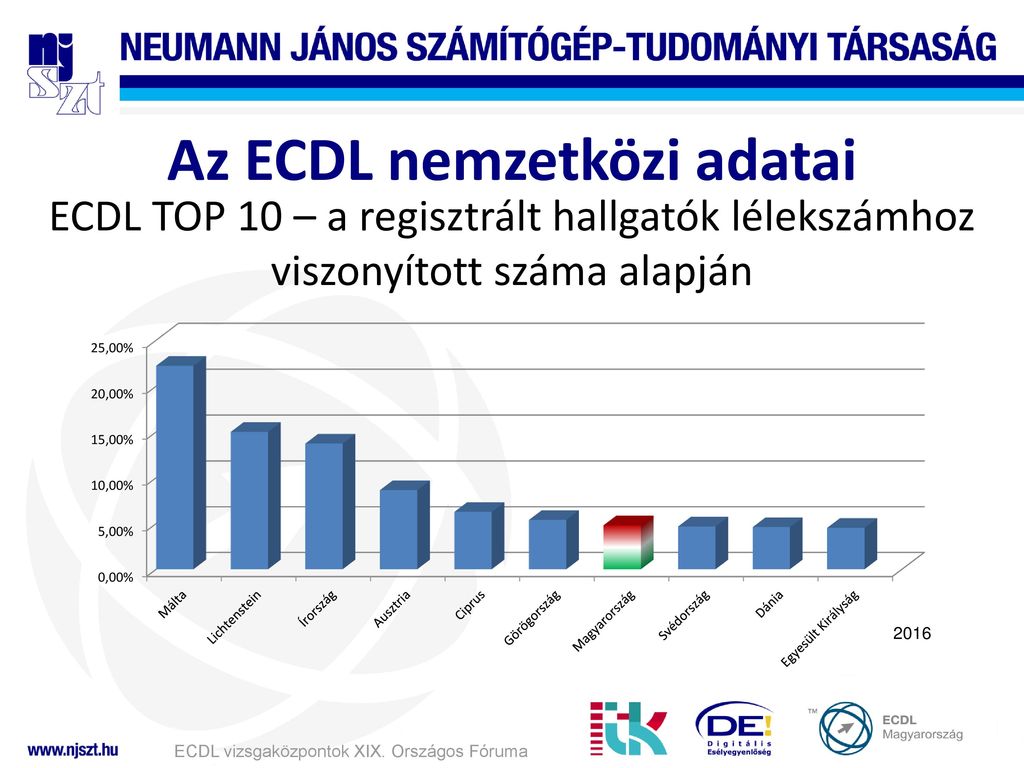 Az ECDL nemzetközi adatai