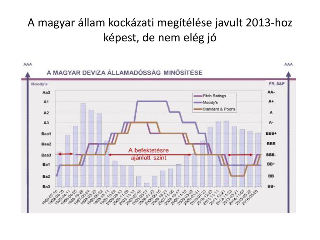 A magyar állam kockázati megítélése javult 2013-hoz képest, de nem elég jó