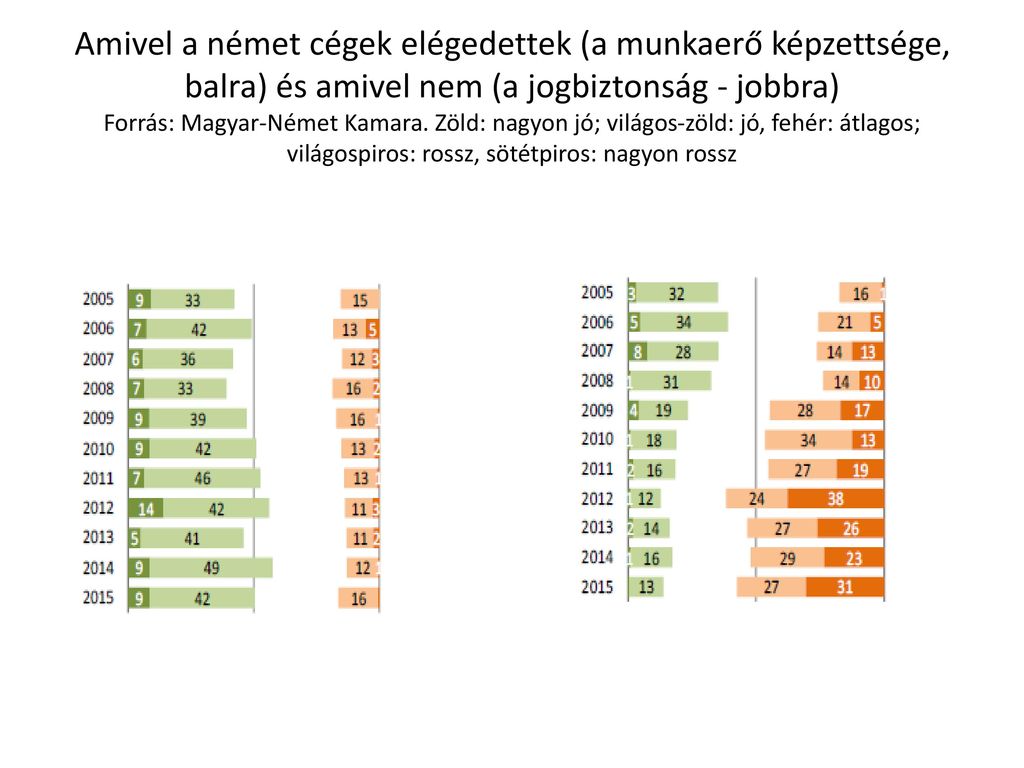 Amivel a német cégek elégedettek (a munkaerő képzettsége, balra) és amivel nem (a jogbiztonság - jobbra) Forrás: Magyar-Német Kamara.