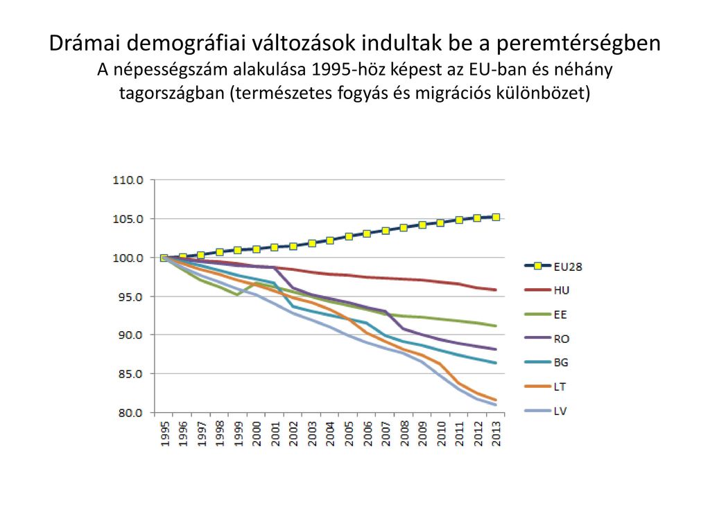 Drámai demográfiai változások indultak be a peremtérségben A népességszám alakulása 1995-höz képest az EU-ban és néhány tagországban (természetes fogyás és migrációs különbözet)