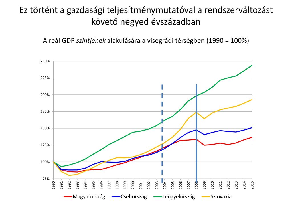 Ez történt a gazdasági teljesítménymutatóval a rendszerváltozást követő negyed évszázadban A reál GDP szintjének alakulására a visegrádi térségben (1990 = 100%)
