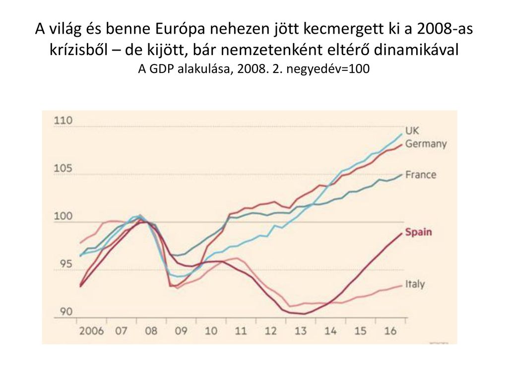 A világ és benne Európa nehezen jött kecmergett ki a 2008-as krízisből – de kijött, bár nemzetenként eltérő dinamikával A GDP alakulása, 2008.