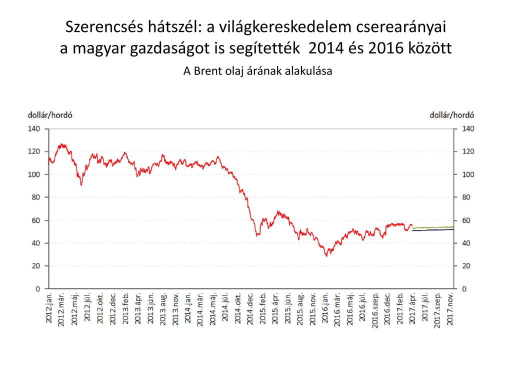 Szerencsés hátszél: a világkereskedelem cserearányai a magyar gazdaságot is segítették 2014 és 2016 között A Brent olaj árának alakulása