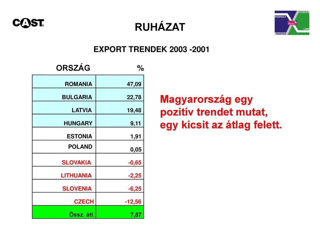 Magyarország egy pozitív trendet mutat, egy kicsit az átlag felett.