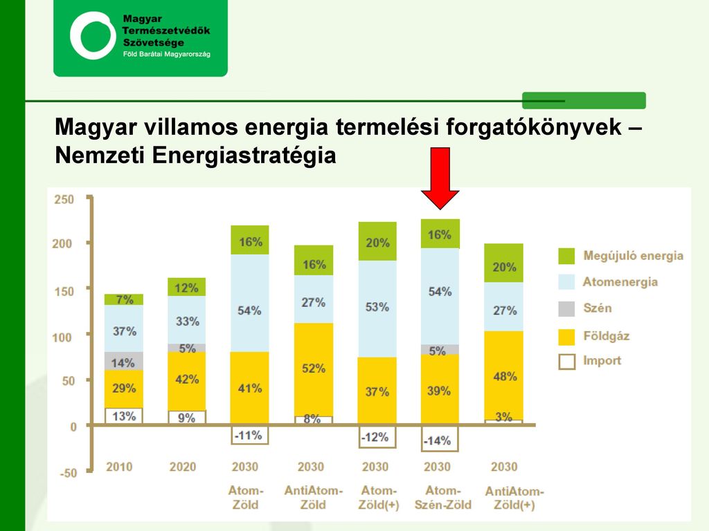 Magyar villamos energia termelési forgatókönyvek – Nemzeti Energiastratégia
