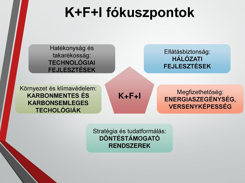 K+F+I fókuszpontok K+F+I Hatékonyság és takarékosság: