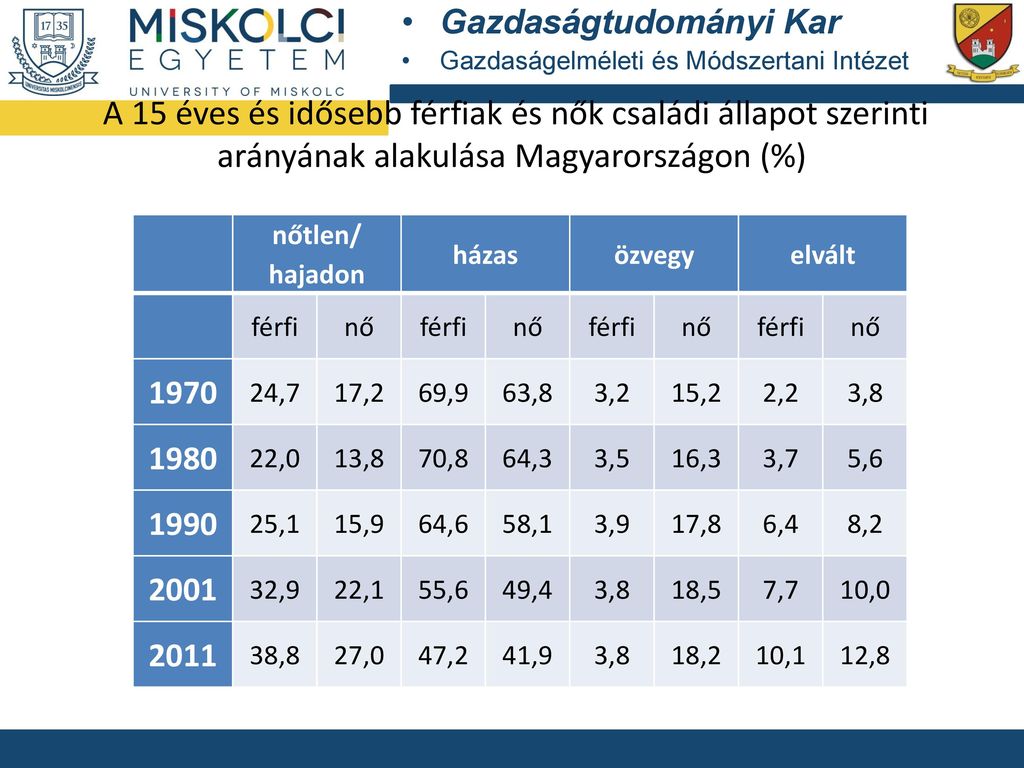 A 15 éves és idősebb férfiak és nők családi állapot szerinti arányának alakulása Magyarországon (%)