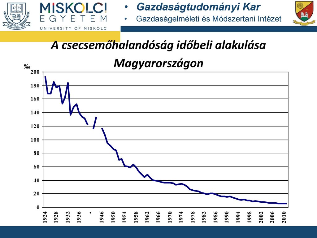 A csecsemőhalandóság időbeli alakulása Magyarországon