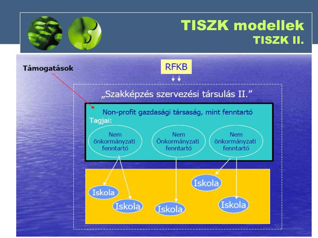 TISZK modellek TISZK II.