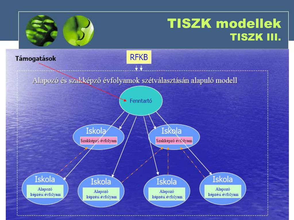 TISZK modellek TISZK III.