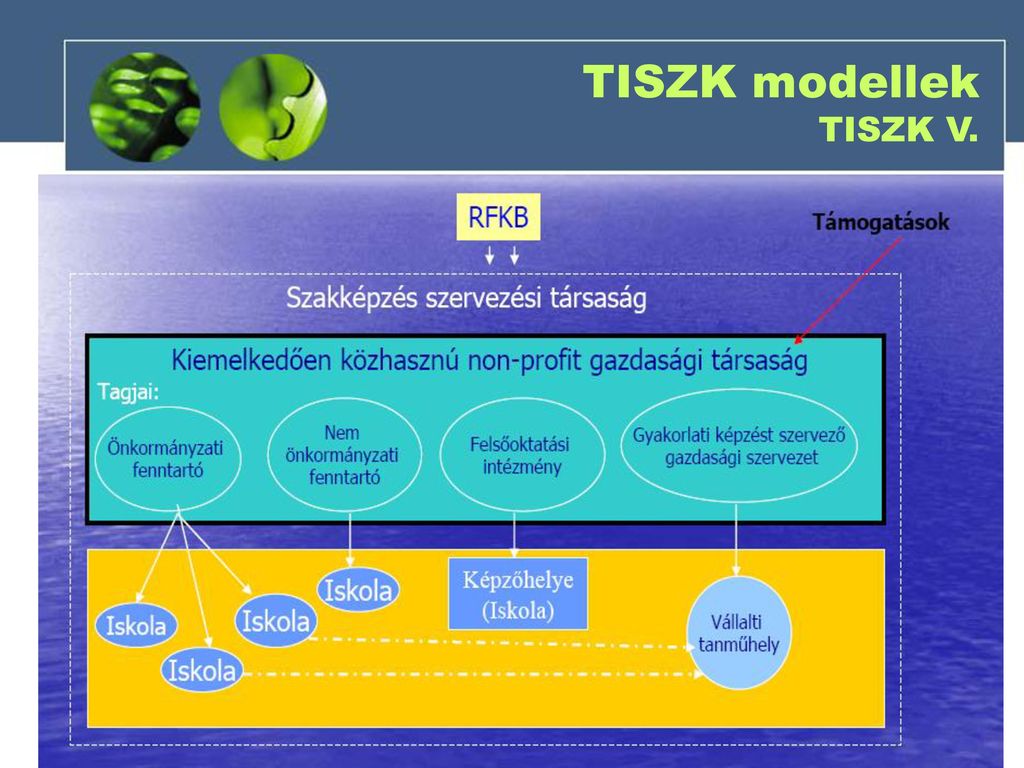 TISZK modellek TISZK V.