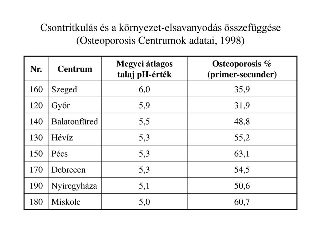 Megyei átlagos talaj pH-érték Osteoporosis % (primer-secunder)