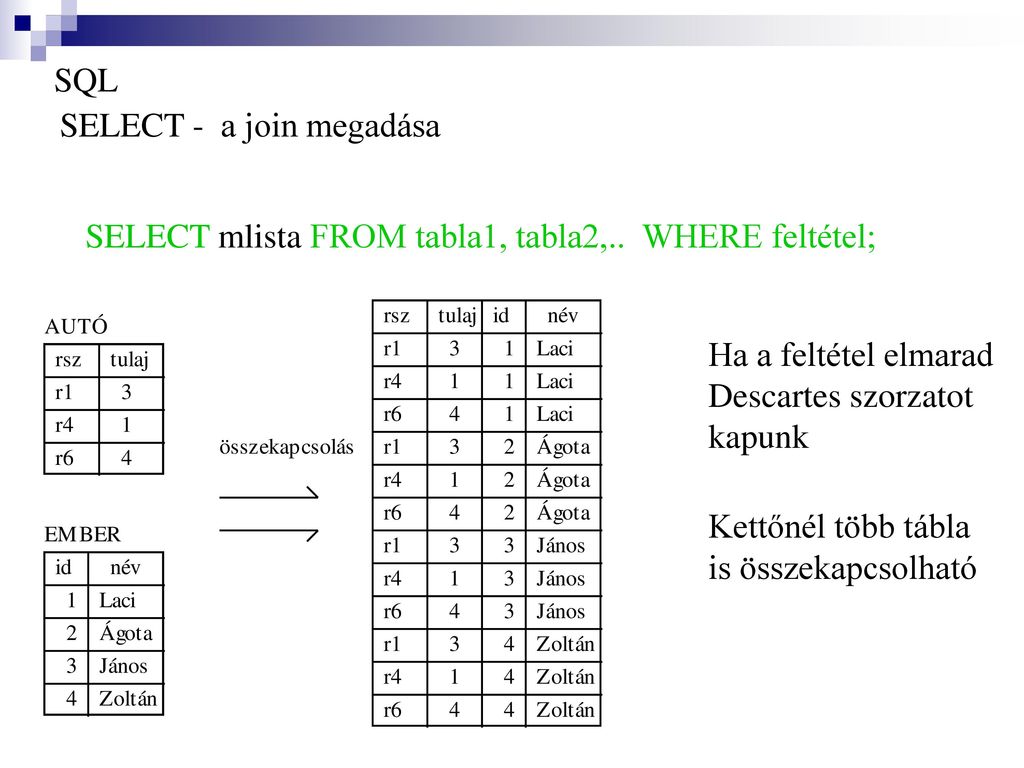 SQL SELECT - a join megadása. SELECT mlista FROM tabla1, tabla2,.. WHERE feltétel; Ha a feltétel elmarad.