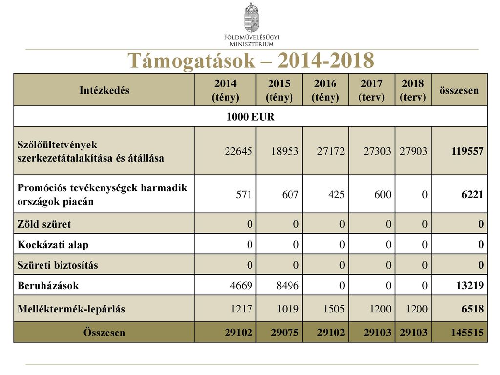 Támogatások – Intézkedés 2014 (tény) (terv)