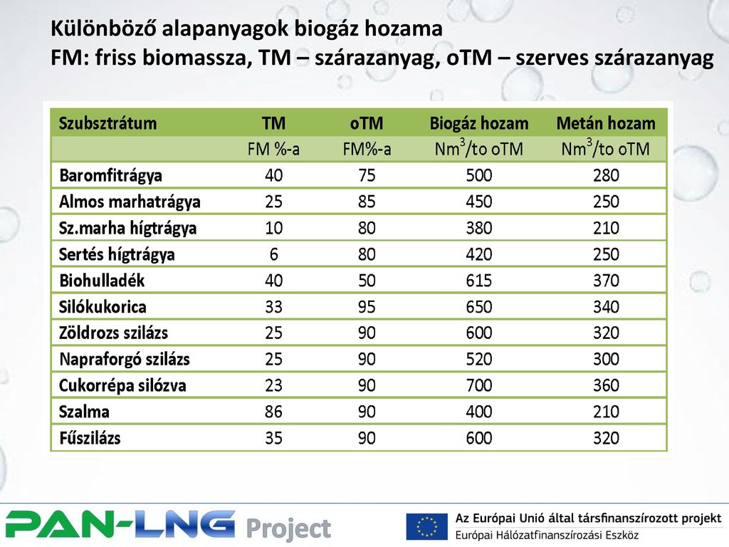 Különböző alapanyagok biogáz hozama