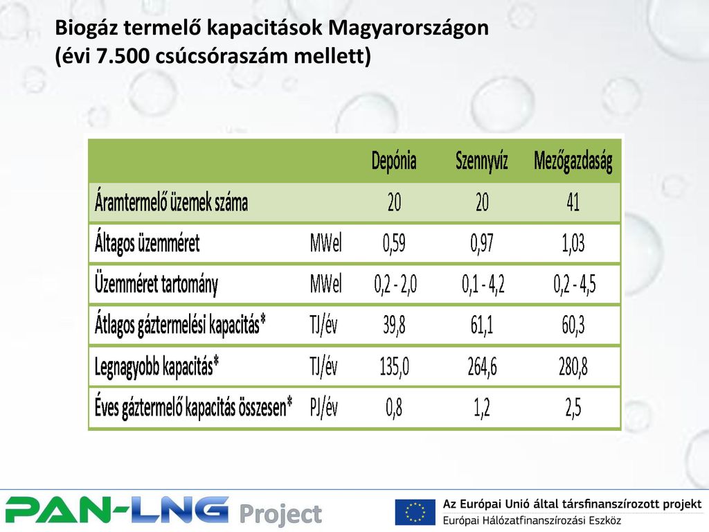 Biogáz termelő kapacitások Magyarországon