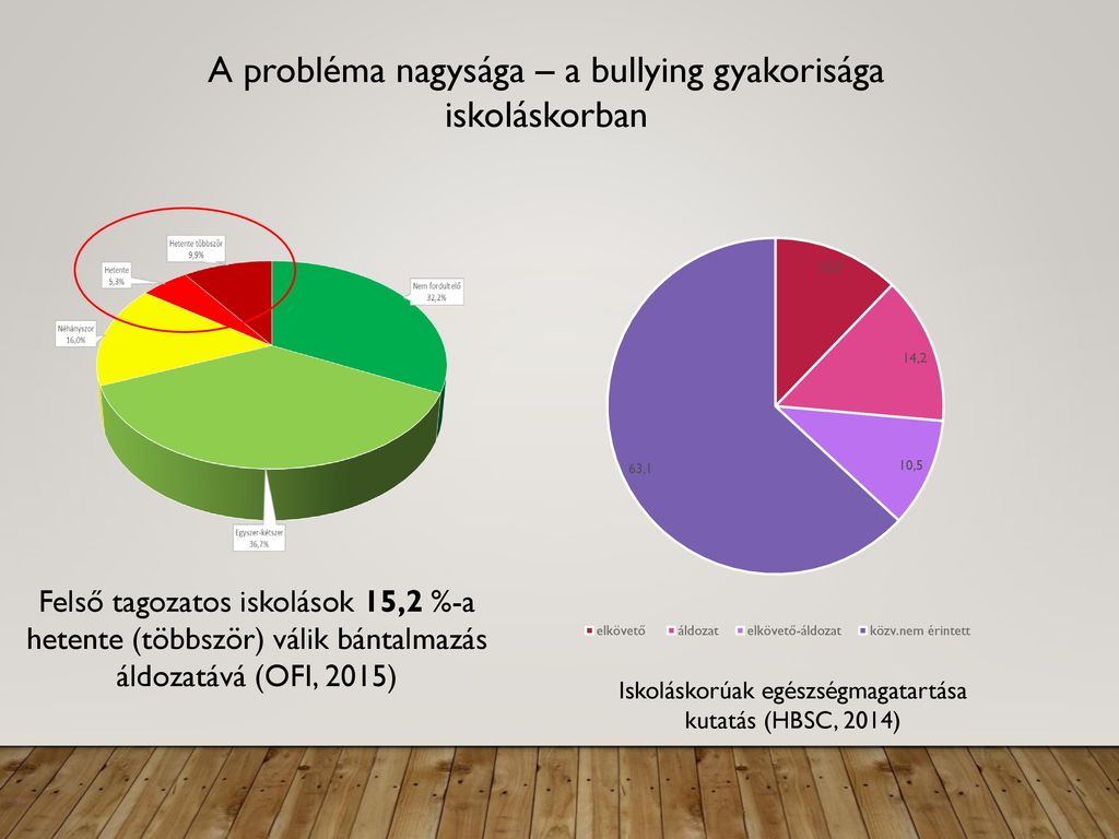 A probléma nagysága – a bullying gyakorisága iskoláskorban