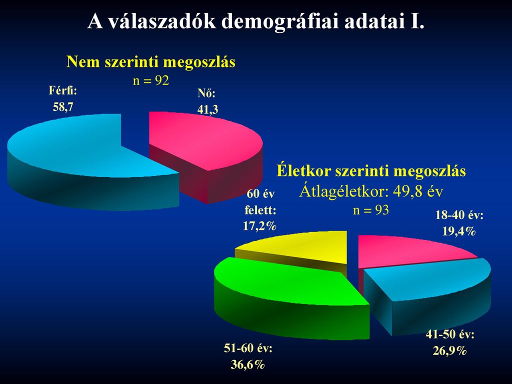A válaszadók demográfiai adatai I.