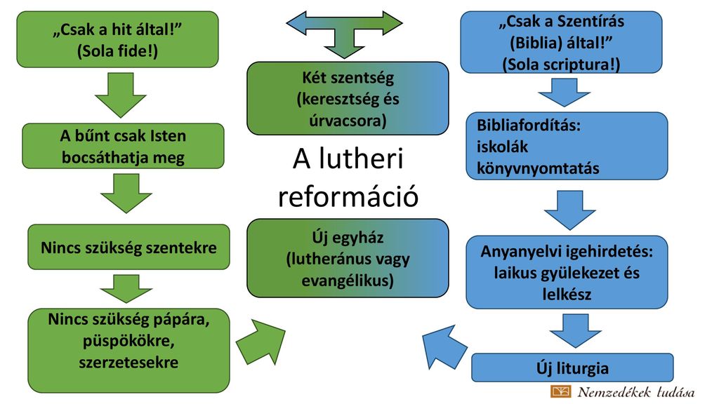 A lutheri reformáció „Csak a Szentírás (Biblia) által!