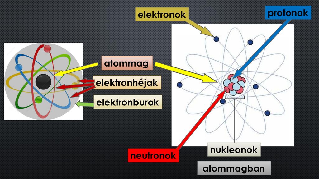 protonok elektronok atommag elektronhéjak elektronburok nukleonok neutronok atommagban