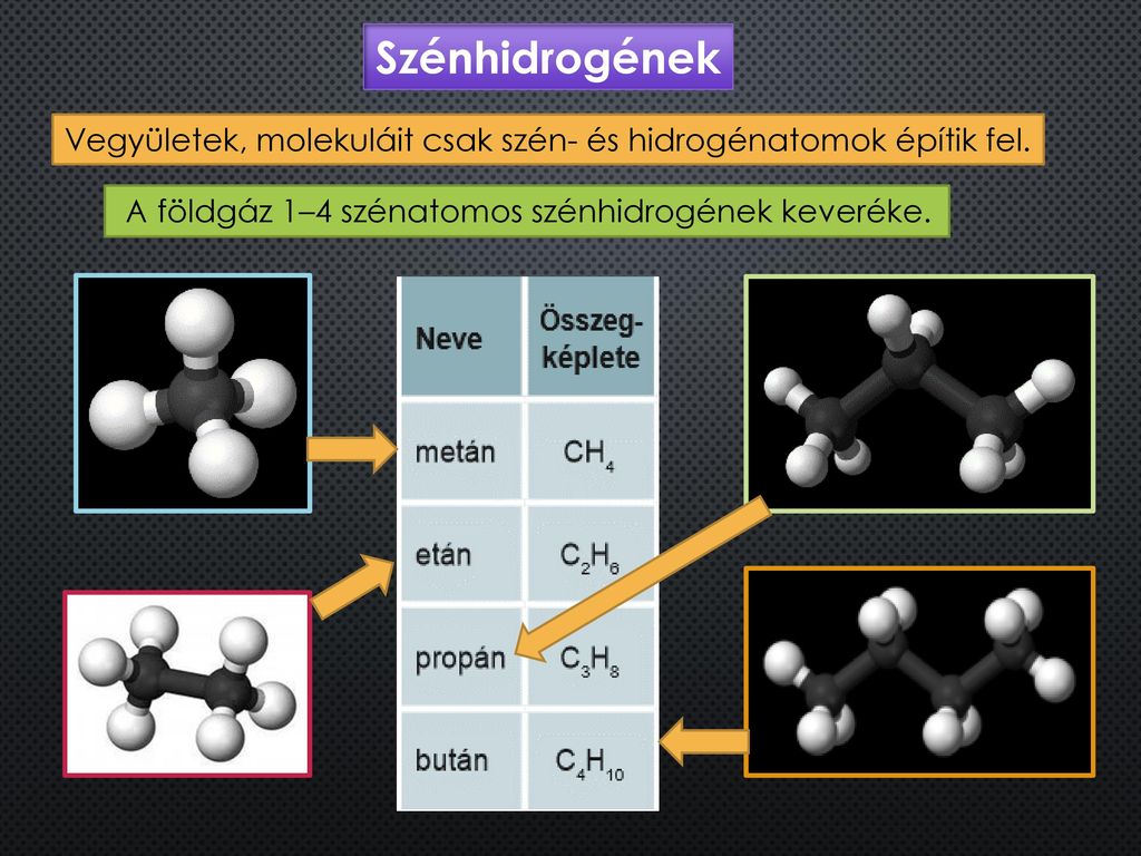 Szénhidrogének Vegyületek, molekuláit csak szén- és hidrogénatomok építik fel.