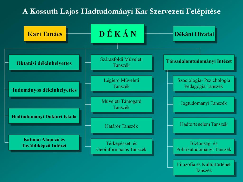 A Zr Nyi Mikl S Nemzetv Delmi Egyetem Szervezeti Fel P T Se Ppt Let Lteni